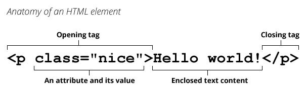 Example: in <p class="nice">Hello world!</p>, &lsquo;<p class="nice">&rsquo; is an opening tag, &lsquo;class=&ldquo;nice&rdquo;&rsquo; is an attribute and its value, &lsquo;Hello world!&rsquo; is enclosed text content, and &lsquo;</p>&rsquo; is a closing tag.